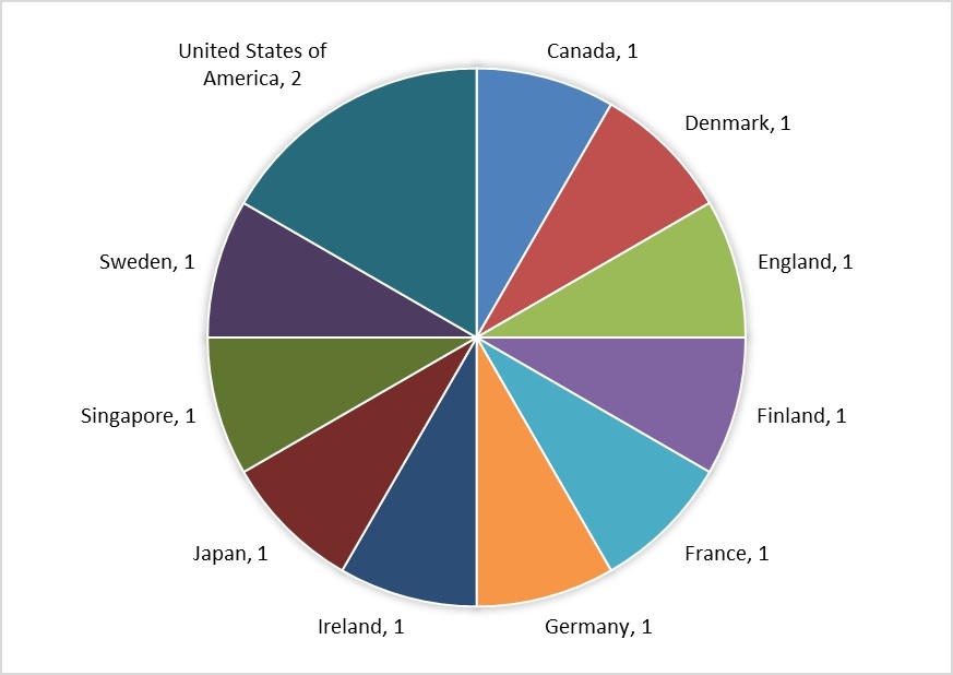 Pie Chart showing Instances of International Collaboration on approved Industrial Transformation Research Hubs for funding in 2017 proposals