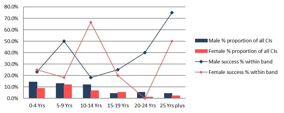 Bar Chart showing Participation and success rate of Chief Investigators (CIs) in Discovery Indigenous 2017 by gender and career age*