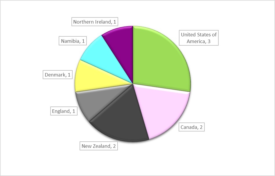 Pie Chart showing International collaborations by location in approved Discovery Indigenous 2017 proposals