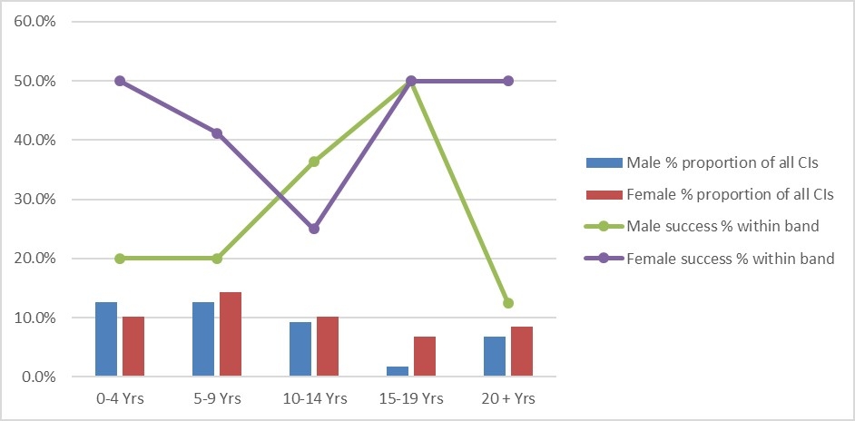 Bar Chart showing Participation and success rate of Chief Investigators (CIs) in Discovery Indigenous 2018 by gender and career age*