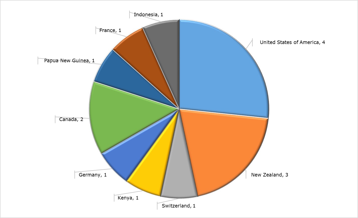 Pie Chart showing International collaborations by location in recommended Discovery Indigenous 2018 proposals