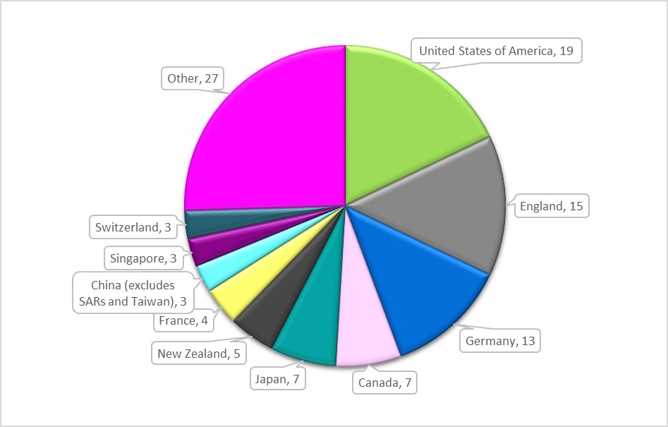 Pie Chart showing International collaborations by location in approved LIEF 2017 proposal