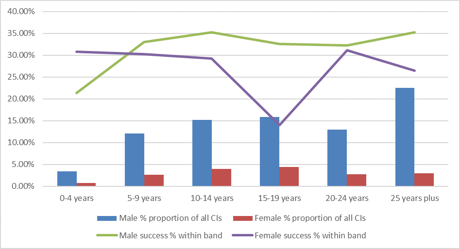 Bar Chart showing Participation and success rate of Chief Investigators (CIs) in Linkage Infrastructure, Equipment and Facilities 2018 by gender and career age*
