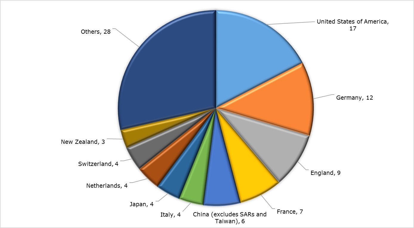 Pie Chart showing International collaborations by location in recommended LIEF 2018 proposals