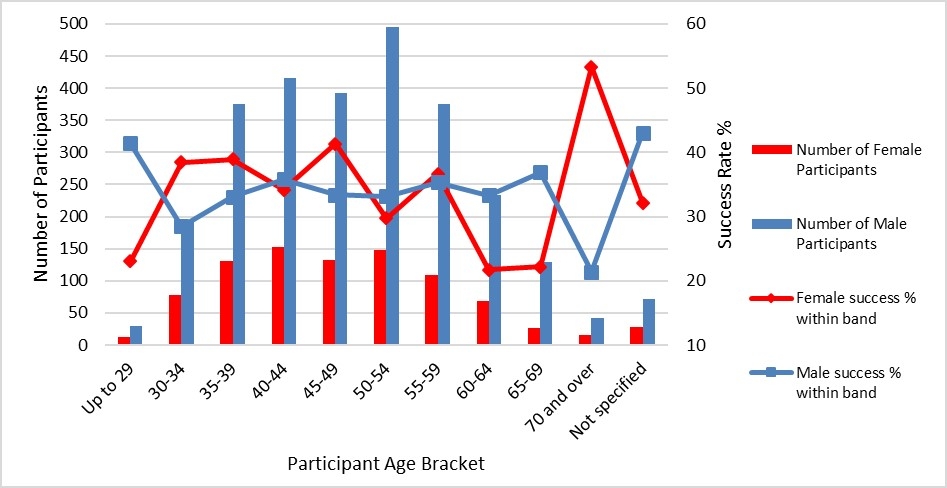 Bar Chart showing Participation and success rates by age and gender for Linkage Projects 2016