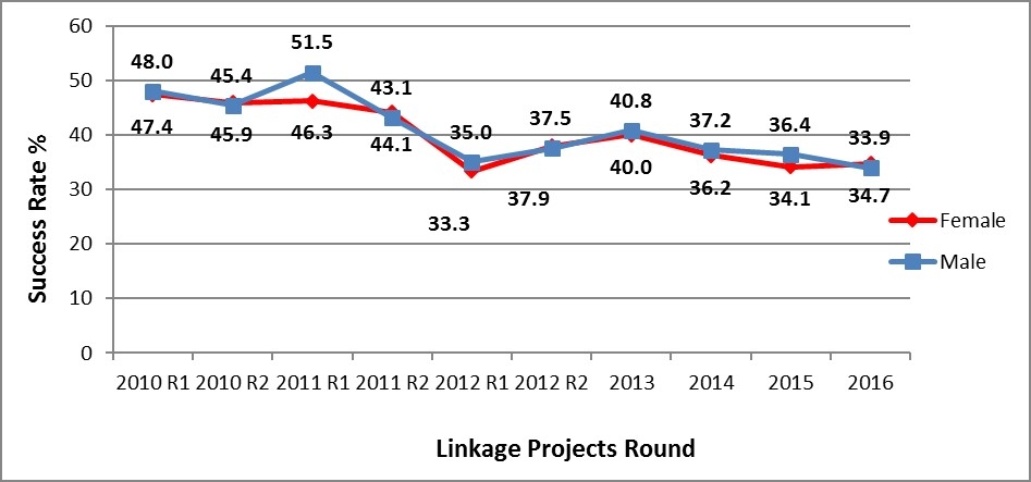 Bar Chart showing Comparison of Linkage Projects success rates between female and male participants from 2010 to 2016