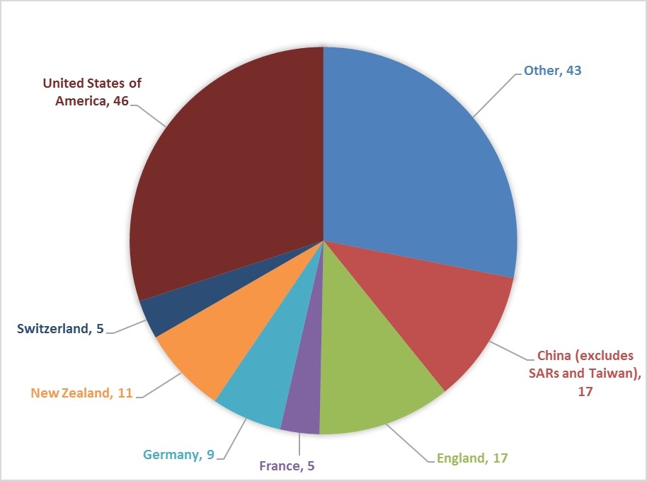 Pie Chart showing Instances of international collaboration on approved proposals in Linkage Projects 2016