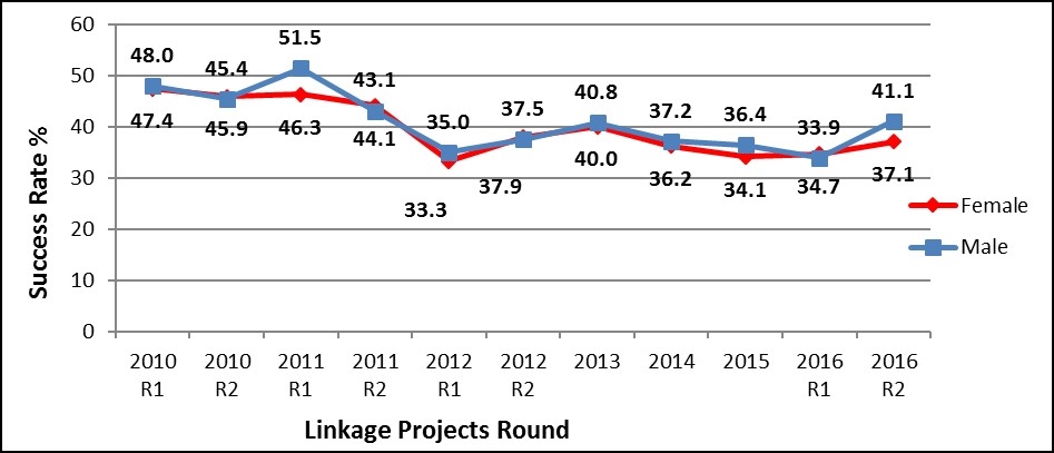 Bar chart showing Comparison of Linkage Projects success rates between female and male participants from 2010 to 2016
