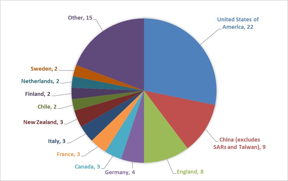 Pie Chart showing Instances of international collaboration on approved proposals in Linkage Projects 2016 Round Two