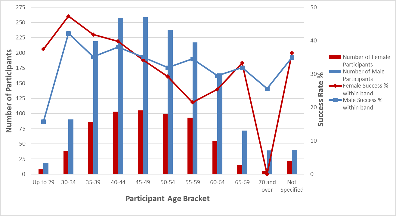 Bar Chart showing Participation and success rates by age and gender for Linkage Projects 2017
