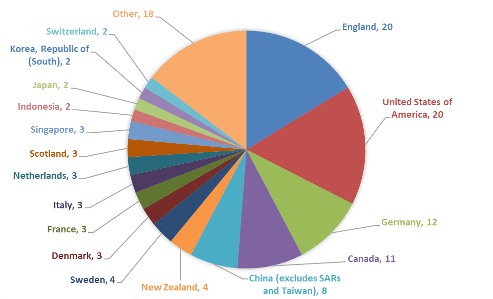 Pie Chart showing Instances of international collaboration on approved proposals in Linkage Projects 2017
