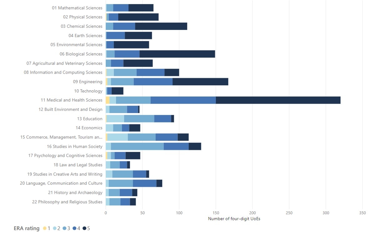 Chart showing the national UoE ratings for ERA 2018 (aggregated four-digit results, grouped by two-digit FoR code)