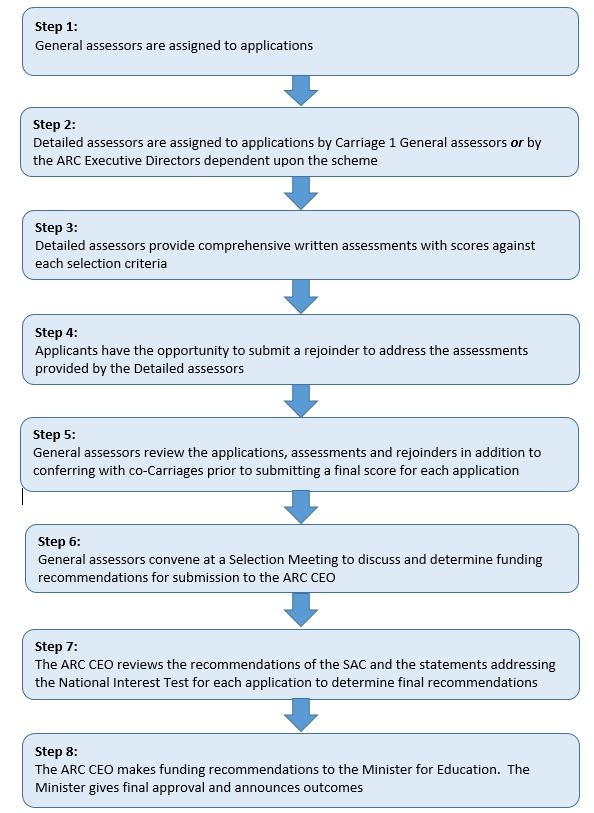 Peer review flow chart 2019