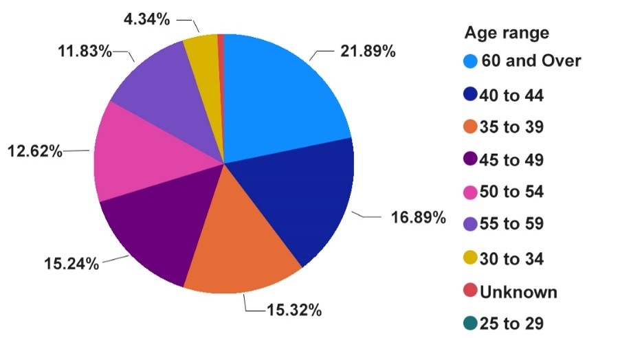 4.34% 30-34, 11.83% 55-59, 12.62% 50-54, 15.24% 45-49, 15.32% 35-39, 1.89% 40-44, 21.89% 60 and over, 4.34% 30-34