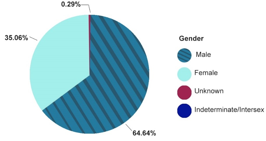 0.29% Unknown, 35.06% Female, 64.64% Male 
