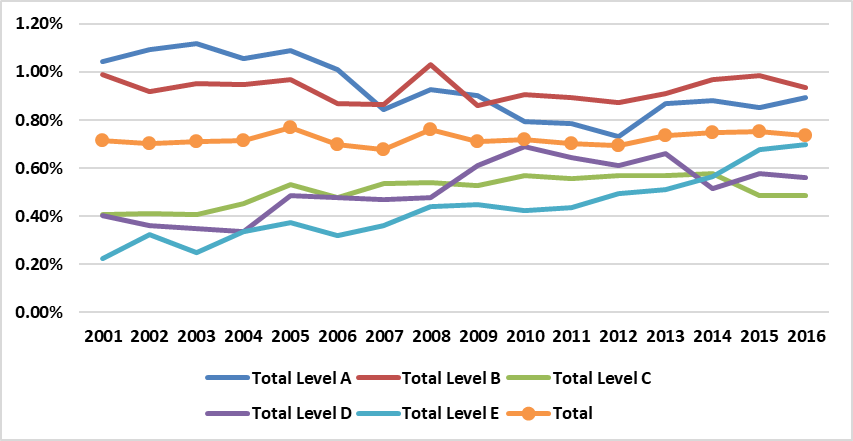 Figure 1: Aboriginal and Torres Strait Islander Academics as a % of Total Academics