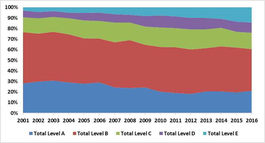 Figure 2: Aboriginal and Torres Strait Islander Academic Staff by level, proportion by year