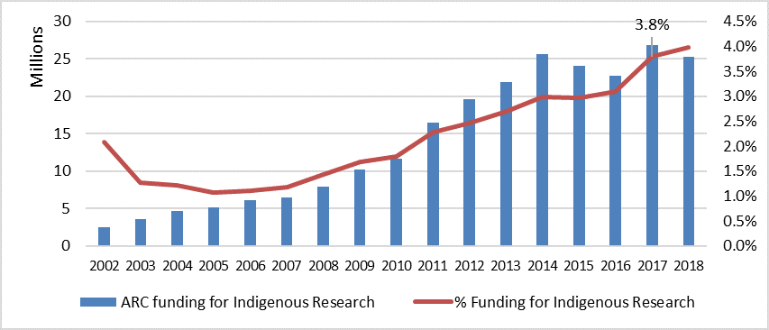 Figure 3: Funding allocated to Indigenous research, new and ongoing by allocation year