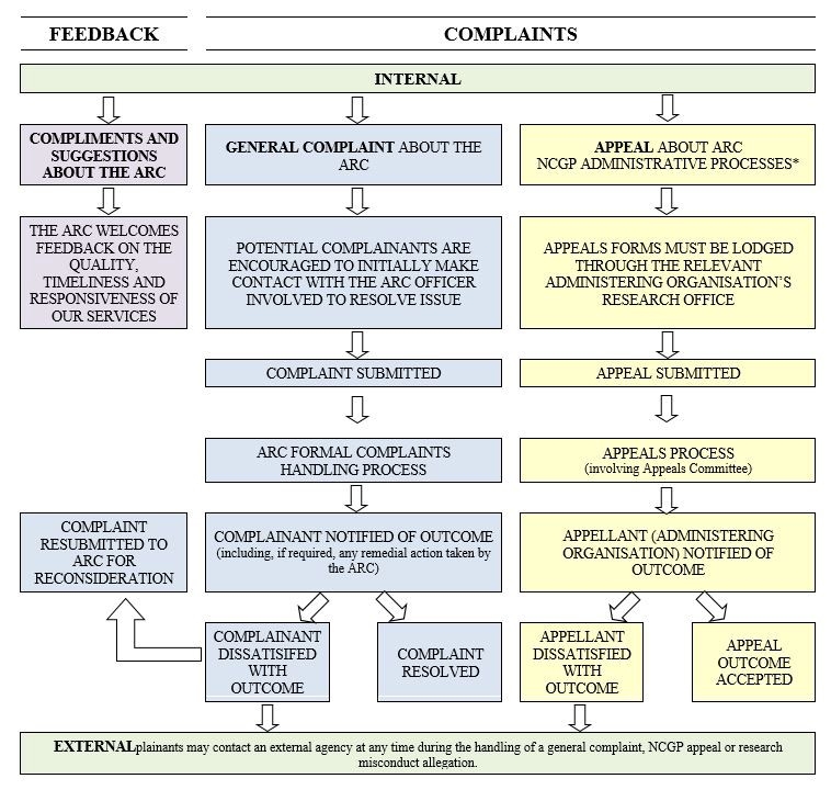 Overview of the ARC Feedback and Complaints Handling Processes