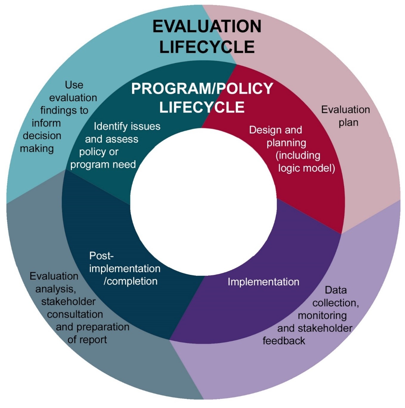 ARC Evaluation Strategy | Australian Research Council