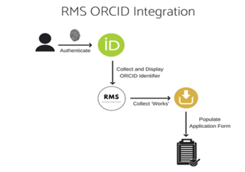 RMS ORCID integration - flowchart RMS ORCID integration - flowchart