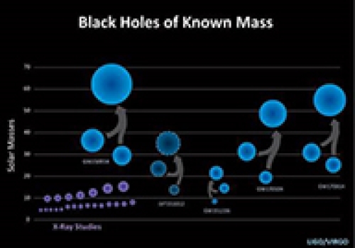 Image: Black holes of known mass chart. Image: Black holes of known mass chart. Image credit: OzGrav.