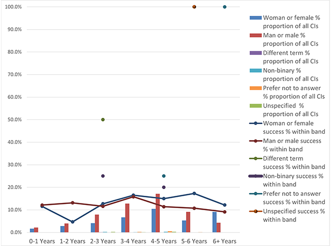 Bar and line chart showing gender identity proportions and success rates of Clinical Investigators across experience levels from 0–1 to 6+ years.