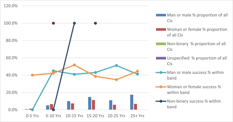 Participation and success rate of Key Personnel in ARC Centres of Excellence 2026 by gender and career age