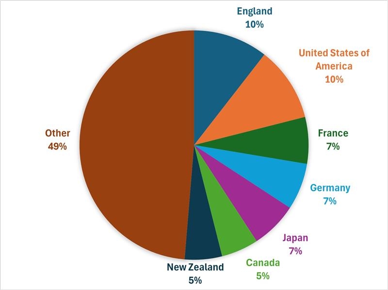  International collaborations by location in approved ARC Centres of Excellence 2026 applications
