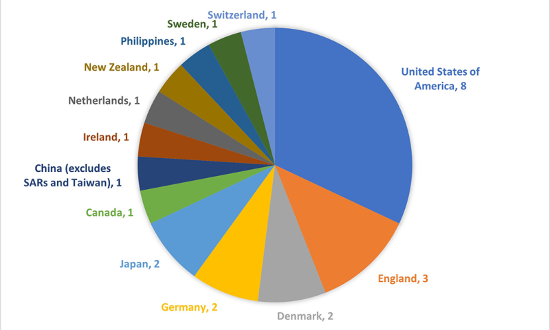 Bar chart titled "Figure 1: Selection Report IM24" showing the number of applications and funded projects across various Fields of Research (FoR) codes. Each FoR code is represented by two bars: one for applications and one for funded projects, allowing comparison of success rates across disciplines.
