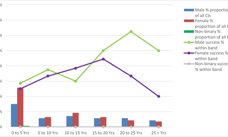 Participation and success rate of CIs in DIscovery Indigenous 2026 by gender and career age