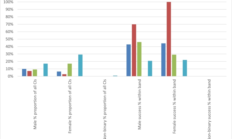 Participation and success rates of Discovery Indigenous 2026 Chief Investigators by gender and project discipline