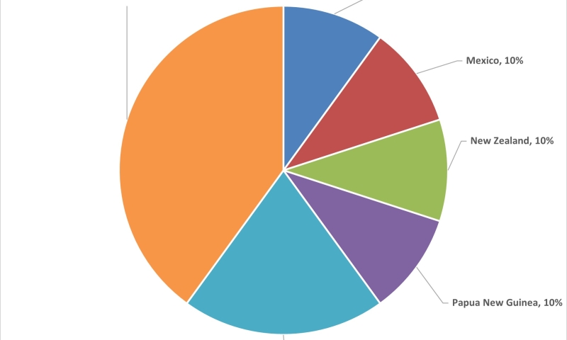 International collaboration by country